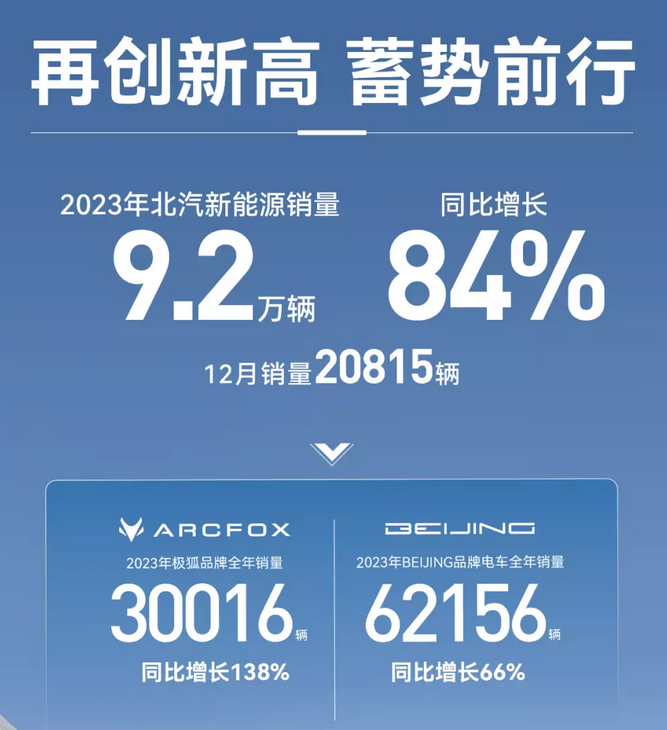 北汽新能源2023年销量增长84%，极狐汽车全年销量同比增长138%