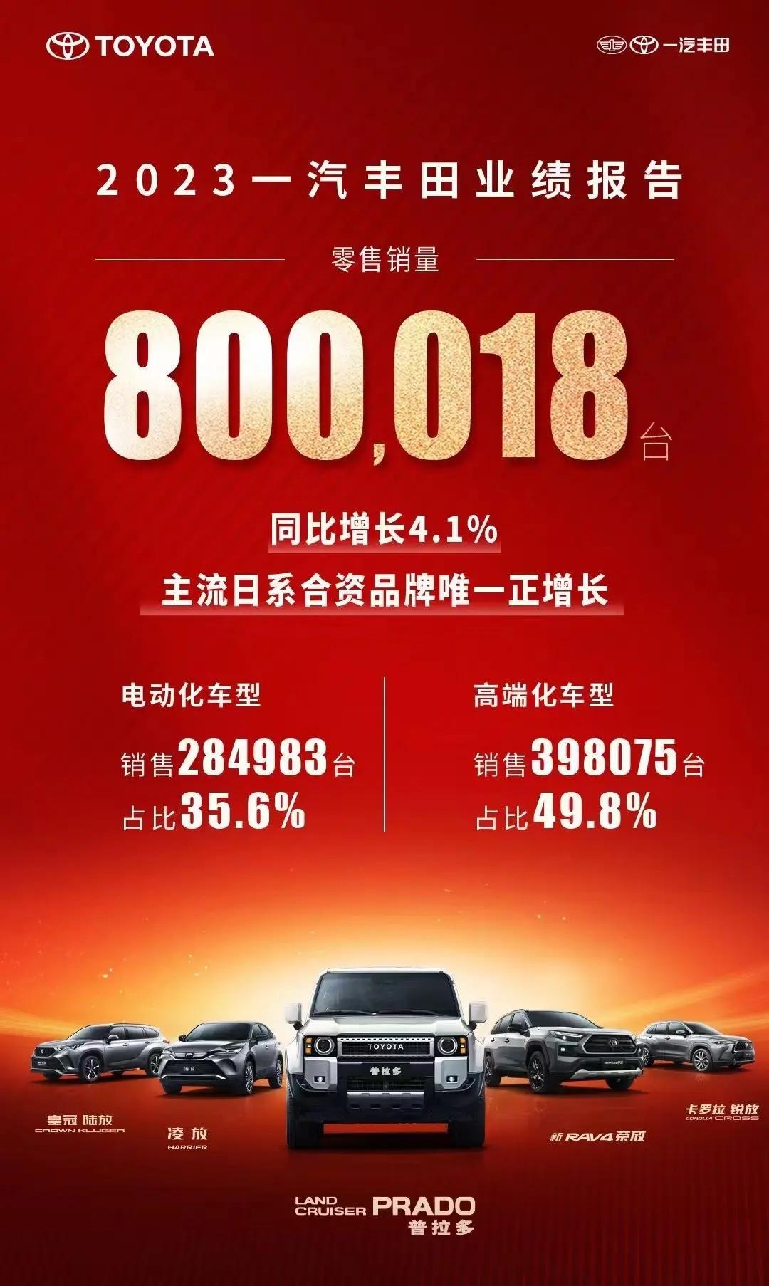 一汽豐田2023年全年銷(xiāo)量超80萬(wàn)輛，其中電動(dòng)化車(chē)型占比35.6%