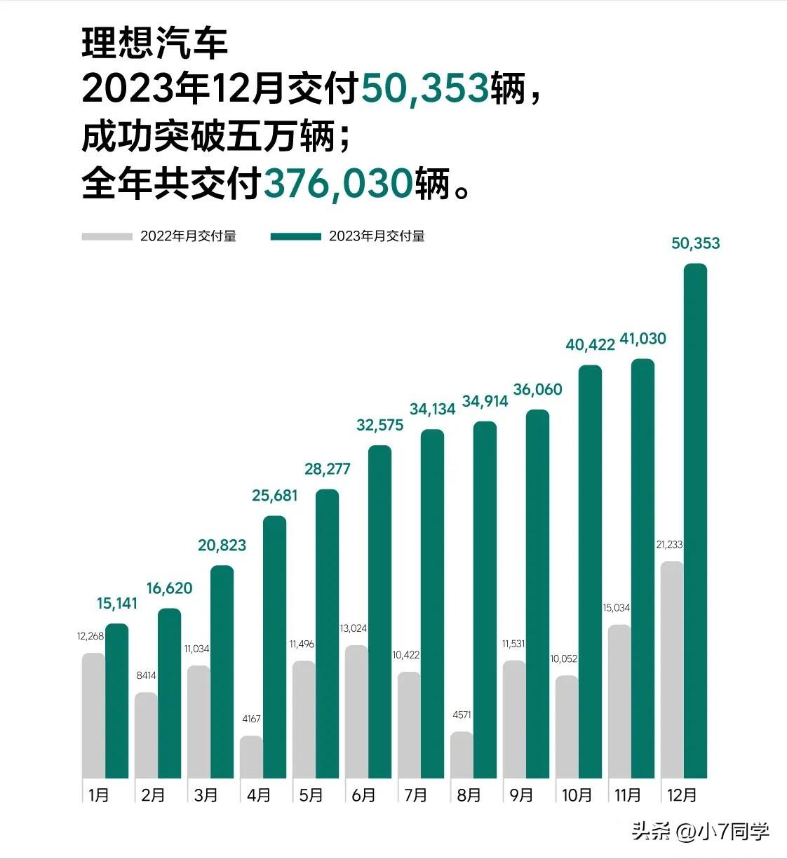 理想汽車12月交付新車50353輛，2023年累計銷量376030輛