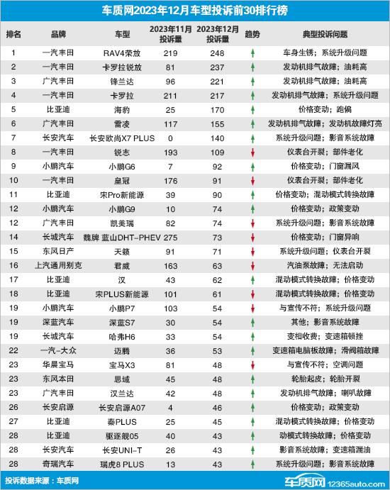 2023年12月國內汽車投訴排行及分析報告