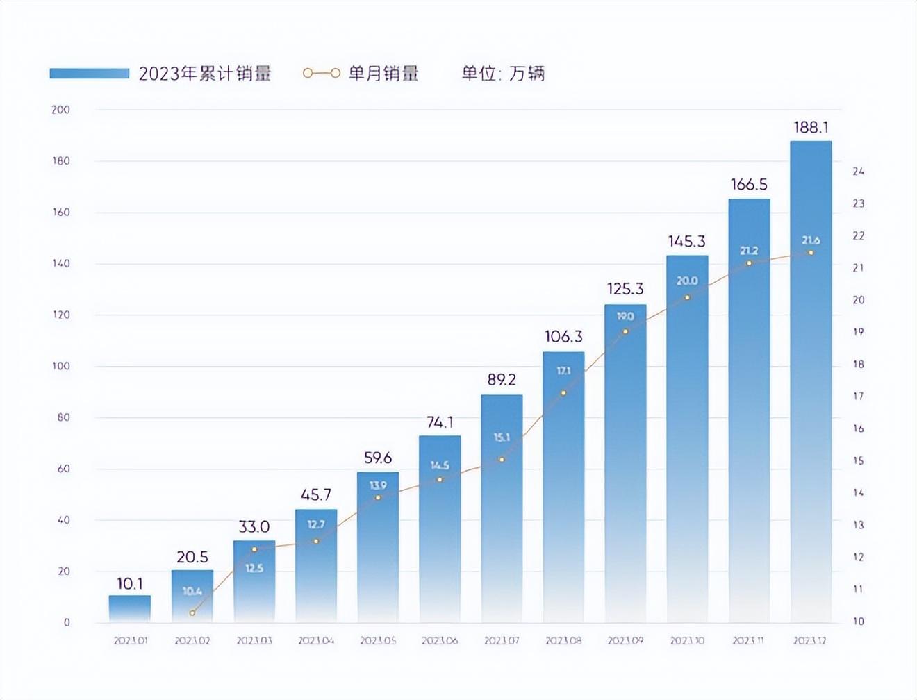 奇瑞集团2023年销售汽车188.1万辆，同比增长52.6%