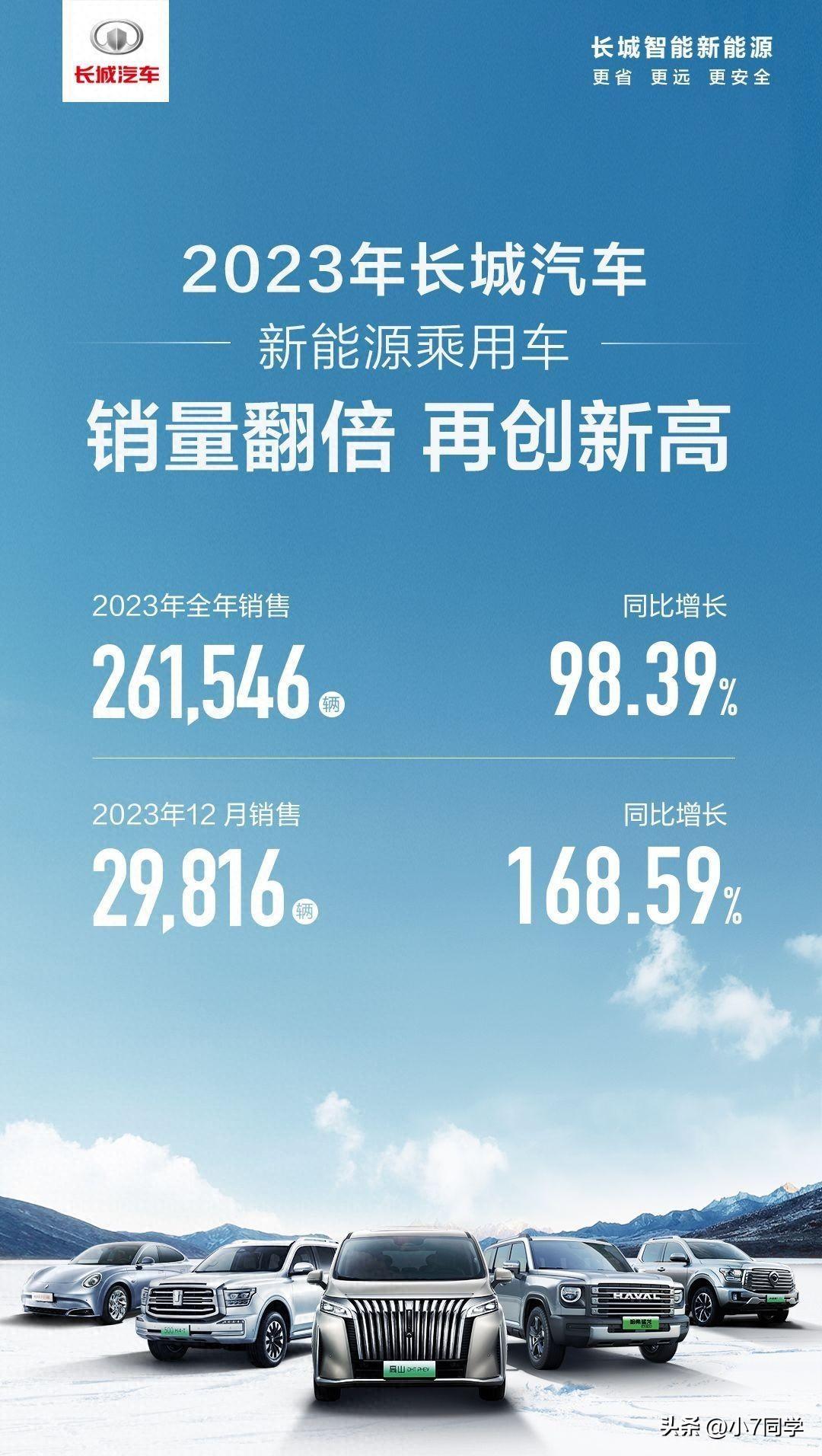 長城汽車新能源2023年12月銷量29816輛，2023年累計銷量超26萬輛