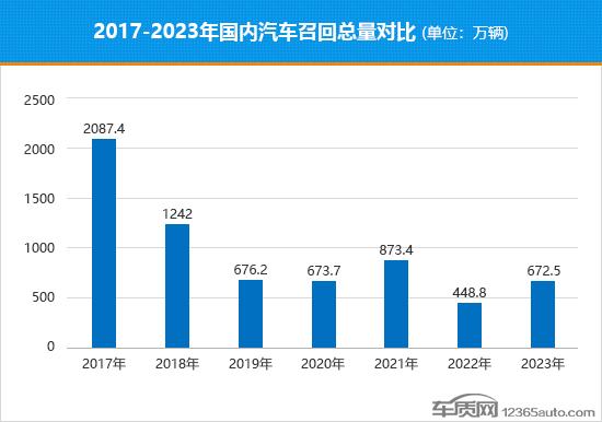 2023年國(guó)內(nèi)汽車召回排行及熱點(diǎn)回顧