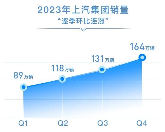 上汽集团2023年12月销量创新高，迎接2024年的挑战