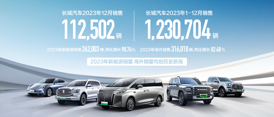 长城汽车2023年12月销量同比增长45.27%，新能源车型销售翻倍