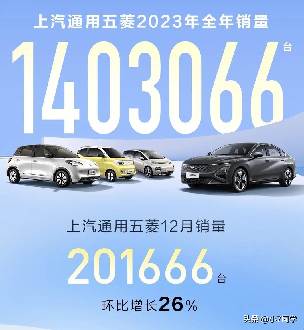 五菱汽车2023年12月销量201666台，2023年累计销量破140万台