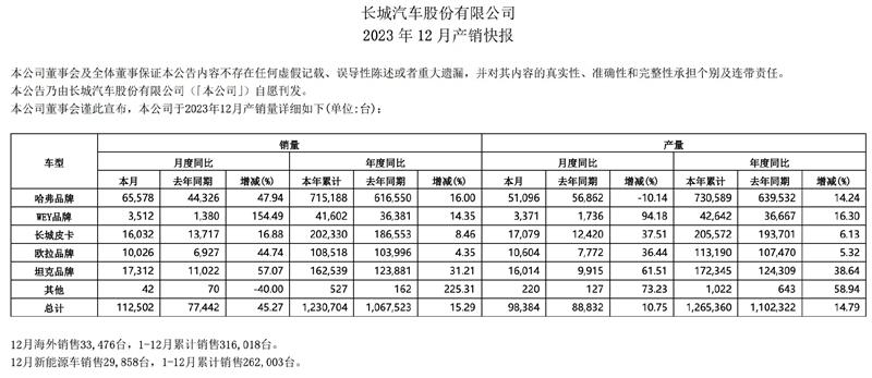 全年銷售202330臺 長城皮卡2023年產銷數據發布