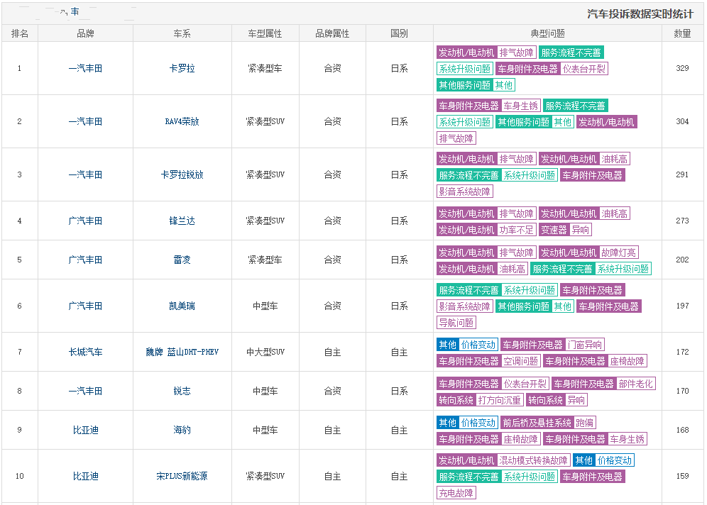 30天被投诉329条！上月故障投诉榜TOP10名发布，丰田几乎霸榜