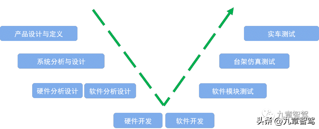 智能驾驶产品开发中如何贯彻“正向开发”理念