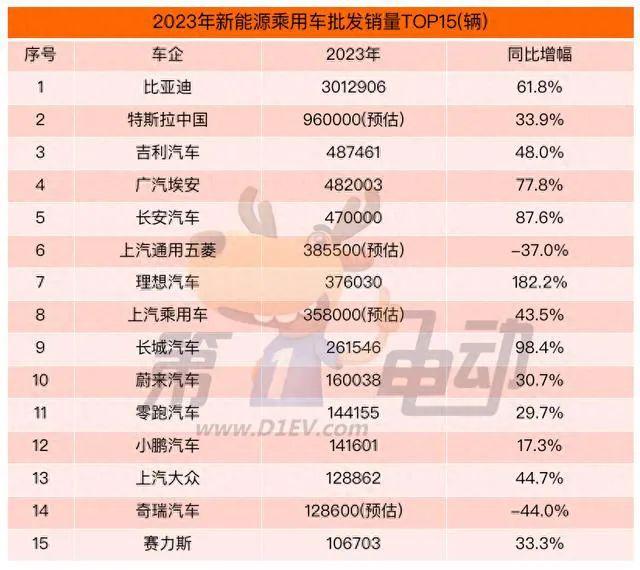 2023车企总销量暨新能源汽车销量排行榜