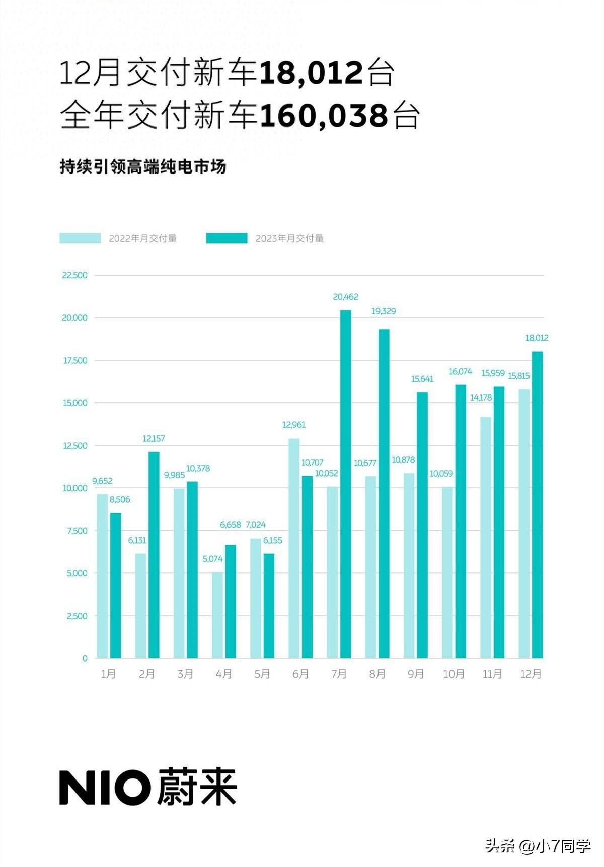 蔚來2023年12月銷量18012臺，2023年全年累計銷量160038臺