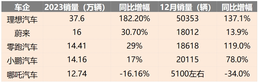 過山車式下墜！哪吒汽車這一年是怎么了？