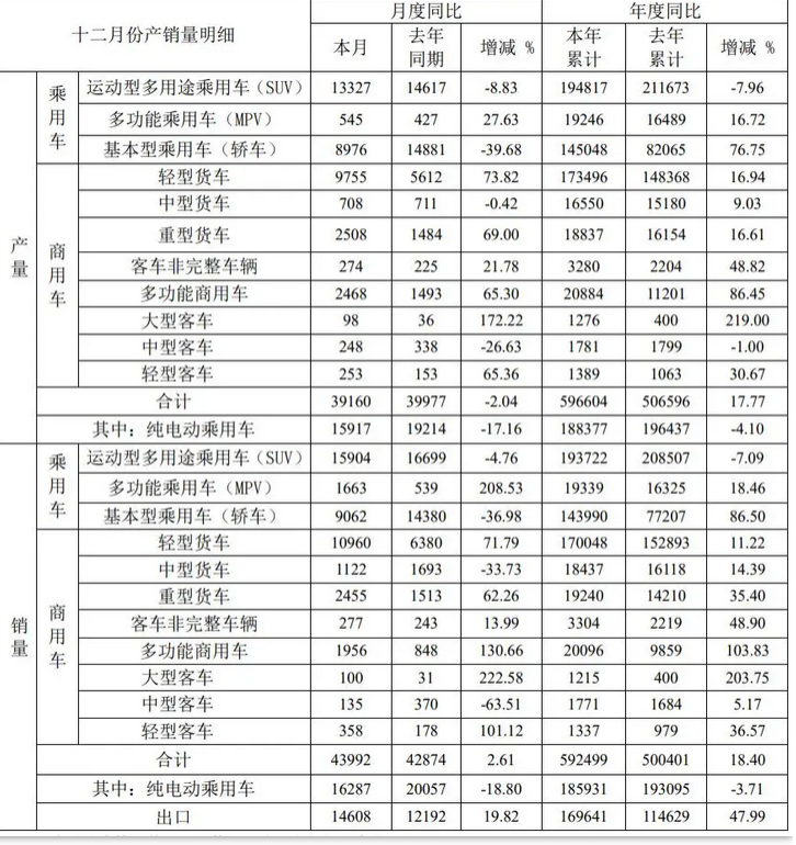 江淮汽车集团2023年产销快报：产销量同比增长，纯电动车销量下滑