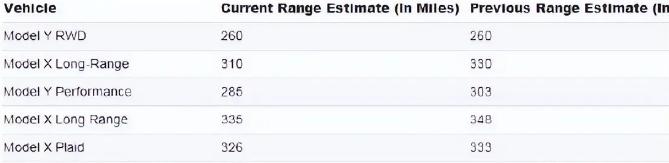 特斯拉續(xù)航里程調(diào)整引發(fā)關(guān)注|消費者期待明確解釋