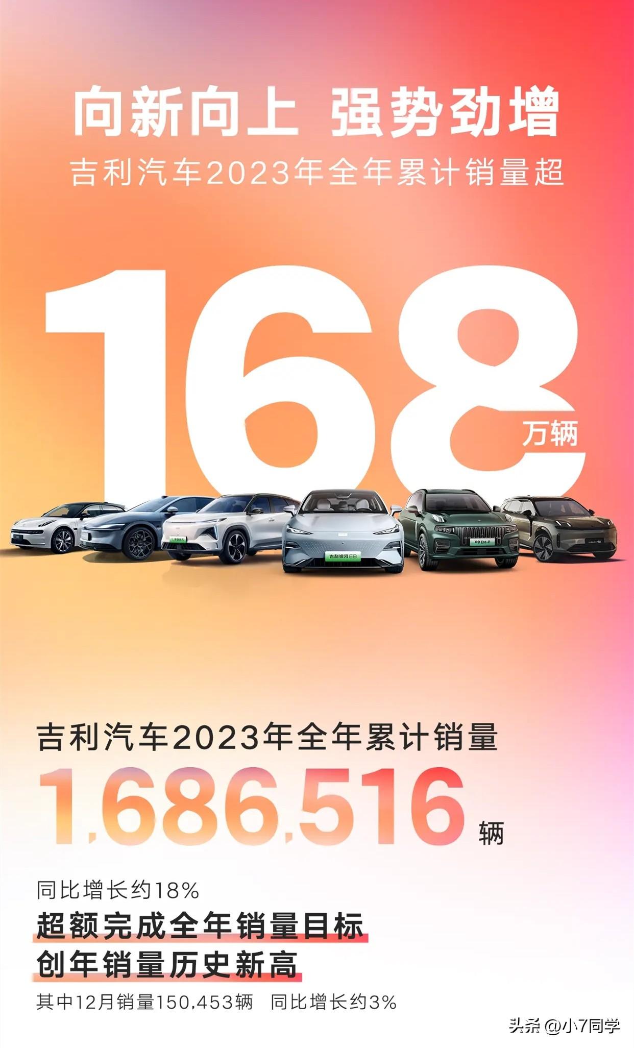 吉利汽車12月銷量150453輛，2023年累計銷量1686516輛