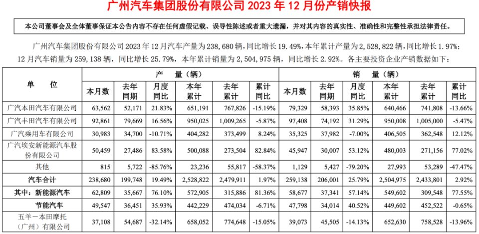 广汽集团年度销量公布，自主品牌暴涨，埃安增长最高