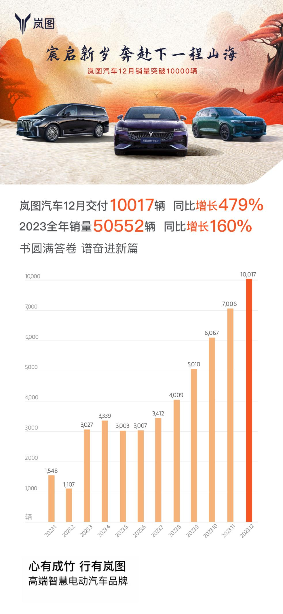 嵐圖汽車詮釋2023——“打不倒我的只會使我更強(qiáng)大”