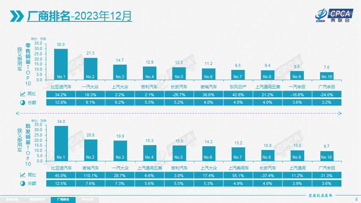 2023年12月21家車企批發(fā)破萬