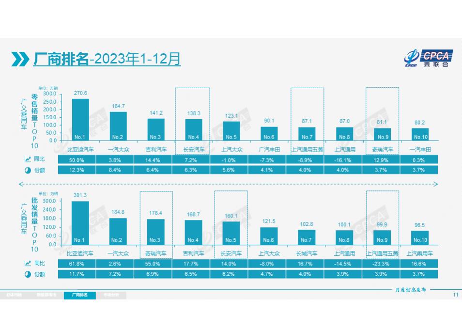 2023年1-12月汽車銷量榜單 一汽-大眾第二 奇瑞成“黑馬”