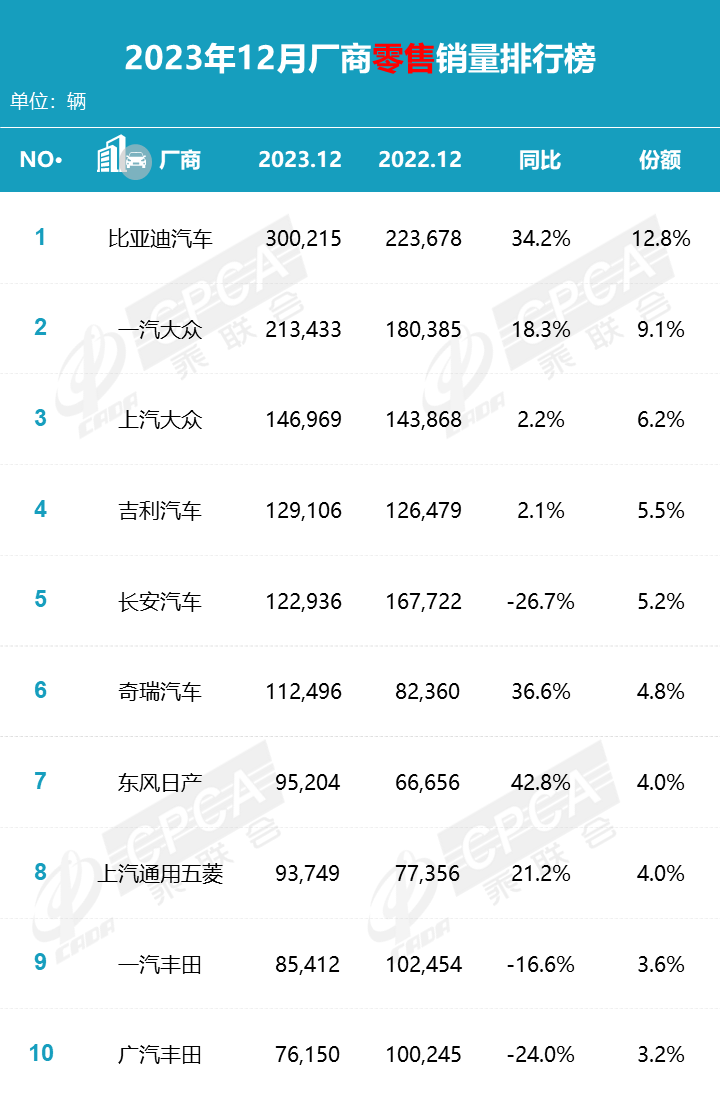 2023年汽車廠商銷量排名出爐，吉利表現(xiàn)搶眼，合資下滑嚴(yán)重