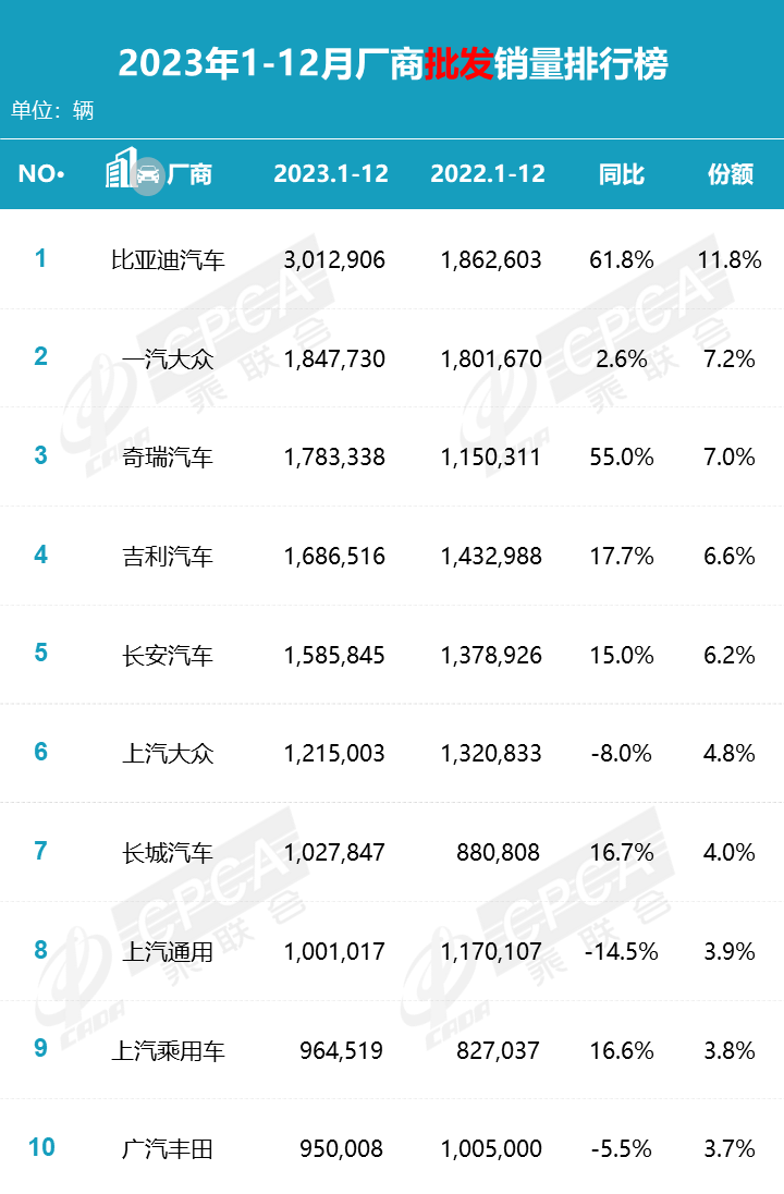 2023年車企銷量排行榜，這家車企卻悶聲發(fā)大財(cái)