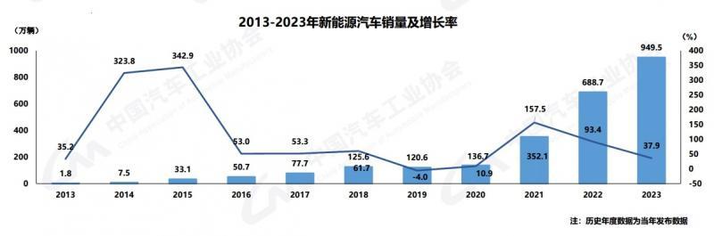 2023年我国新能源汽车销售949.5万辆，市占率达31.6％