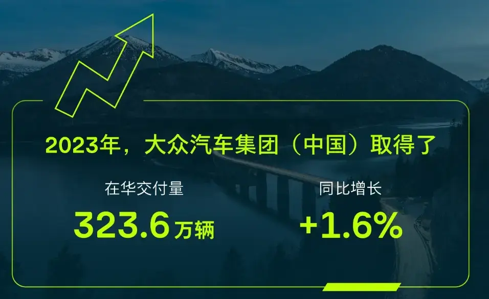 323.6萬輛，大眾集團2023年銷量總額超比亞迪