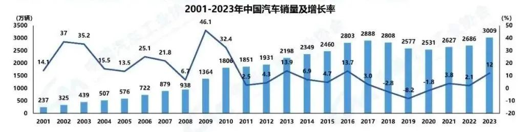 我国汽车产销量双双突破3000万辆 创历史新高