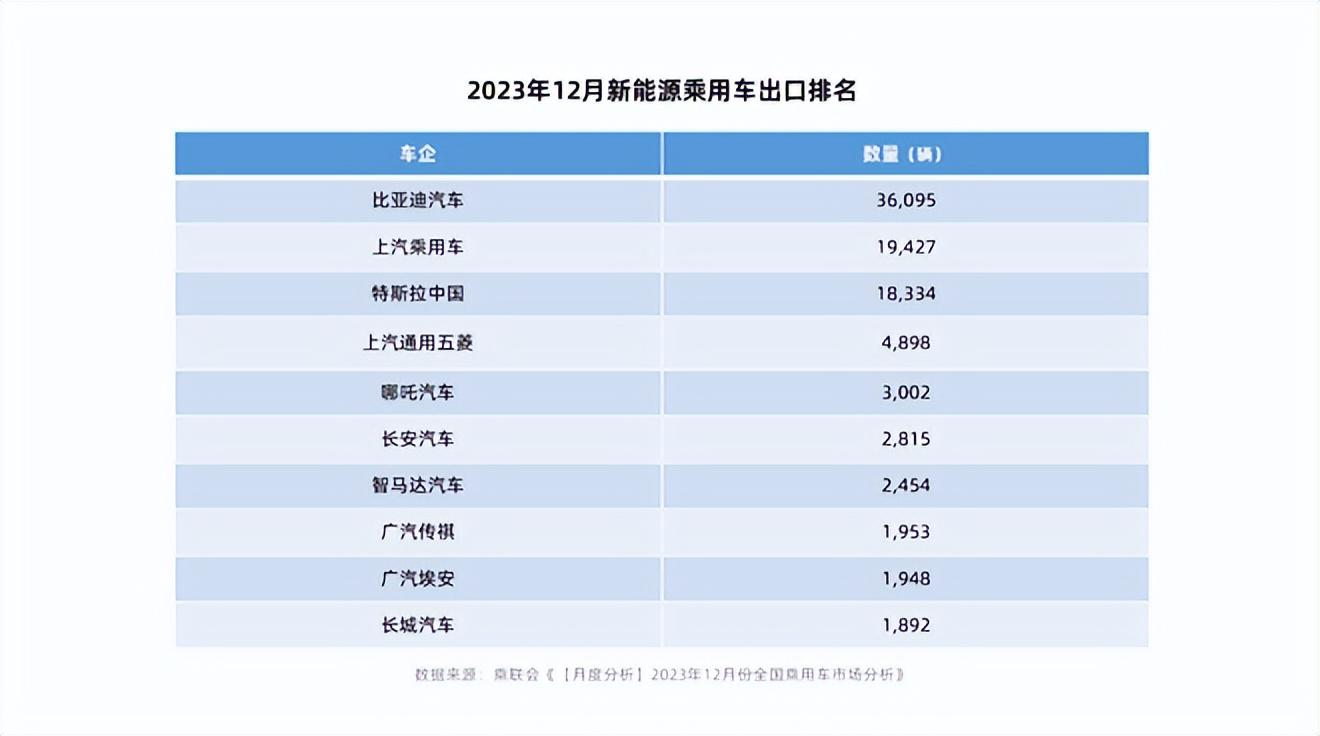 12月新能源乘用車出口10.2萬輛，吹響自主品牌“沖鋒號(hào)”