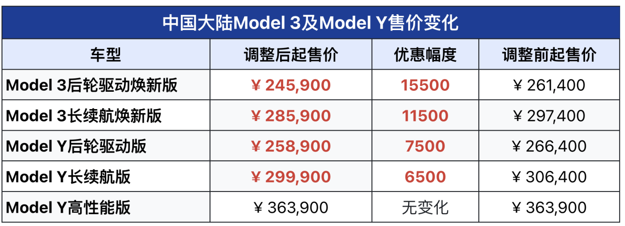 特斯拉降价，Model 3跌到24.59万