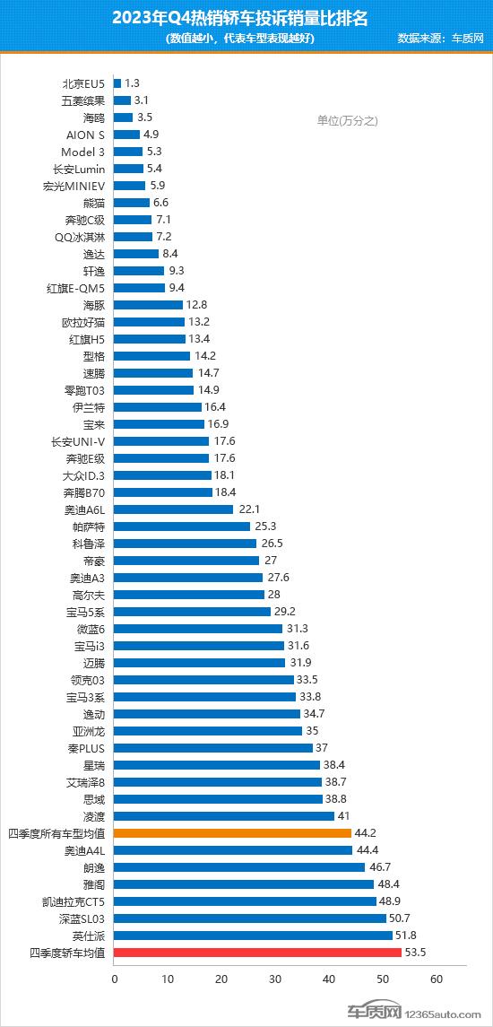 2023年四季度热销轿车投诉销量比排行