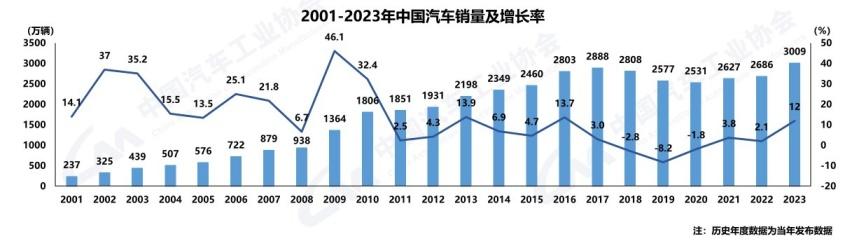 汽車產(chǎn)銷邁入3000萬輛時代，中汽協(xié)：2024年繼續(xù)增長