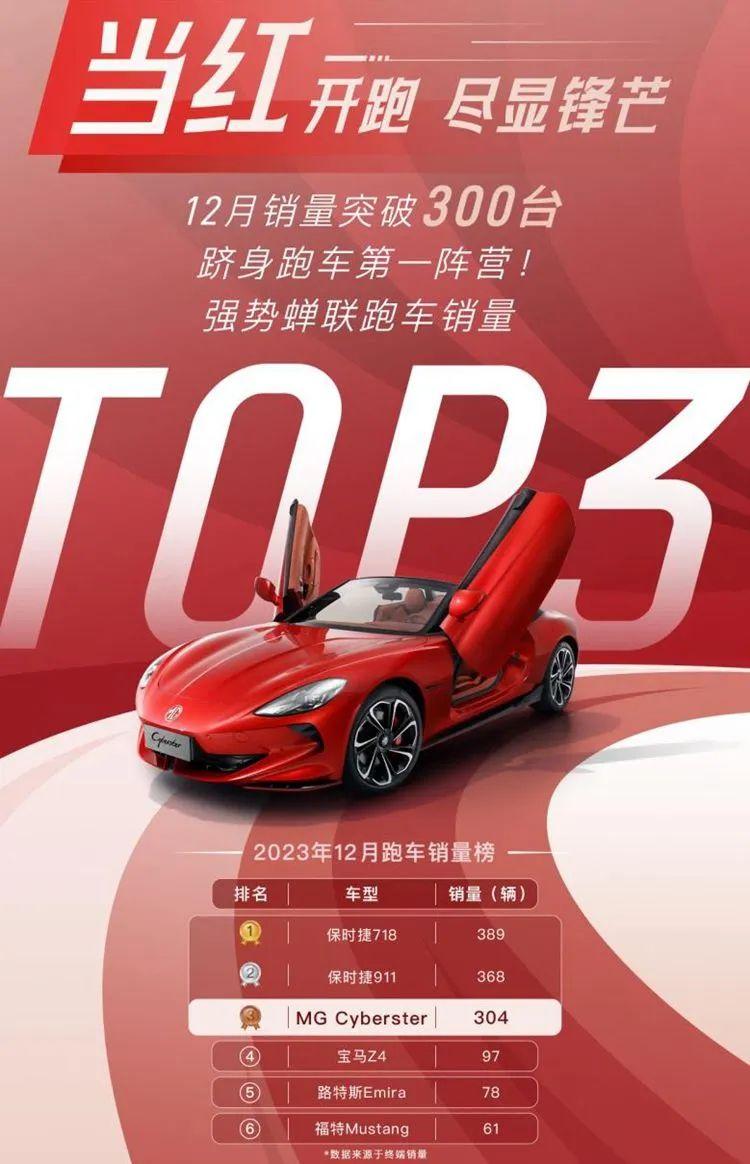 MG Cyberster強(qiáng)勢(shì)躋身跑車第一陣營(yíng) 蟬聯(lián)跑車銷量TOP3