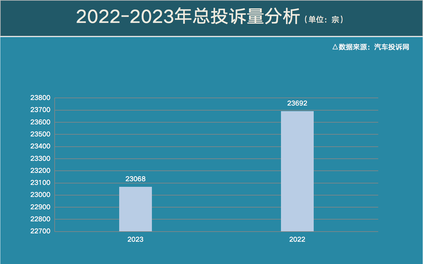 2023年汽車投訴網關鍵字：發動機和變速箱故障