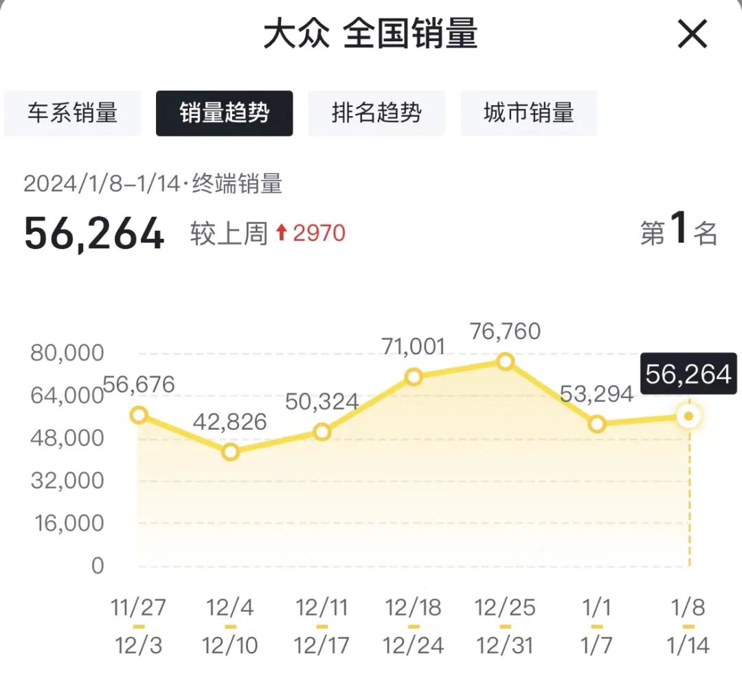 大眾連續(xù)兩周超比亞迪，比亞迪要失去1月份銷量冠軍了嗎？