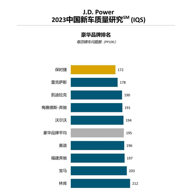 J.D. Power 2023：保時捷蟬聯(lián) IQS、VDS、APEAL及SSI 四個品牌冠軍