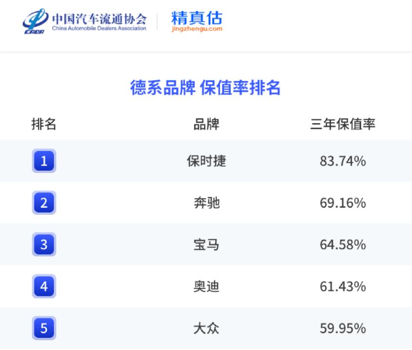 购车需谨慎 2023年汽车品牌保值率榜单 保时捷登顶 韩系有点惨