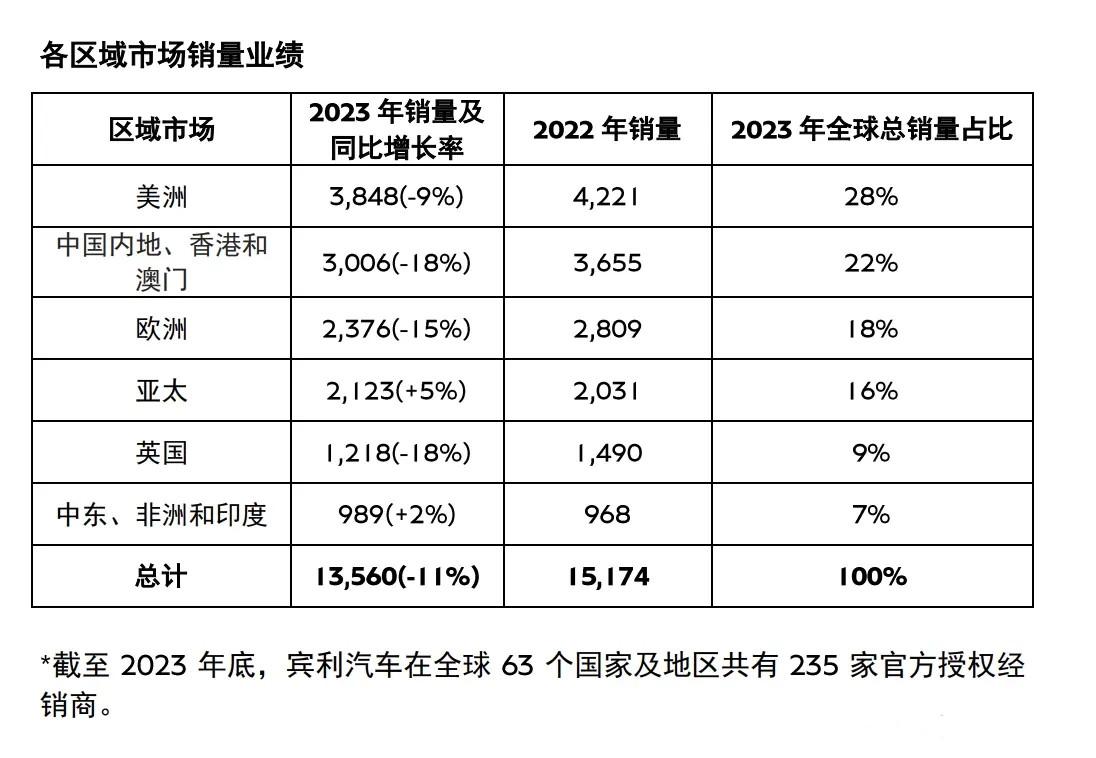 宾利2023年中国市场销量3006辆，同比下滑18%，全球总销量13560辆