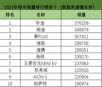 2023年SUV銷量前10對比轎車銷量前十