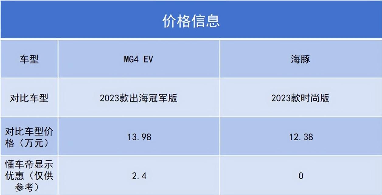 欧洲销冠与中国销冠的“较量”，MG4 EV对比比亚迪海豚，孰强孰弱