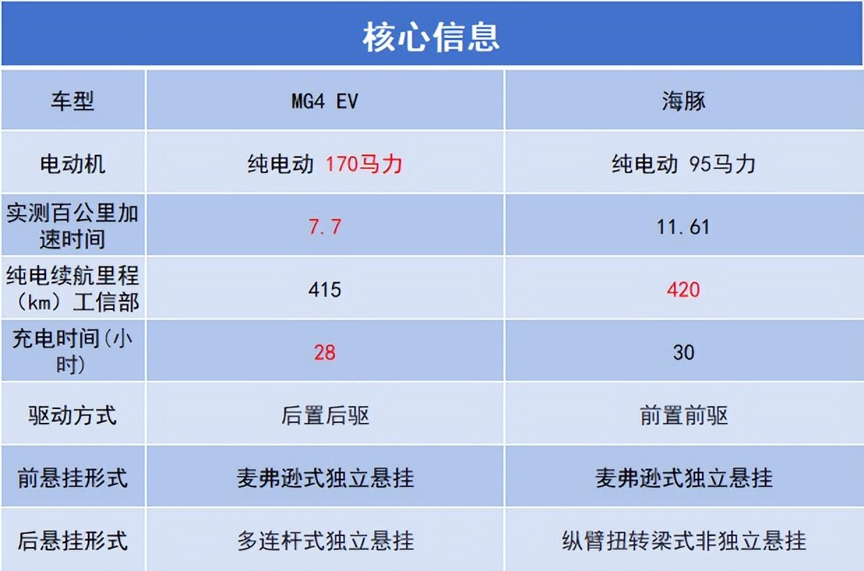 欧洲销冠与中国销冠的“较量”，MG4 EV对比比亚迪海豚，孰强孰弱