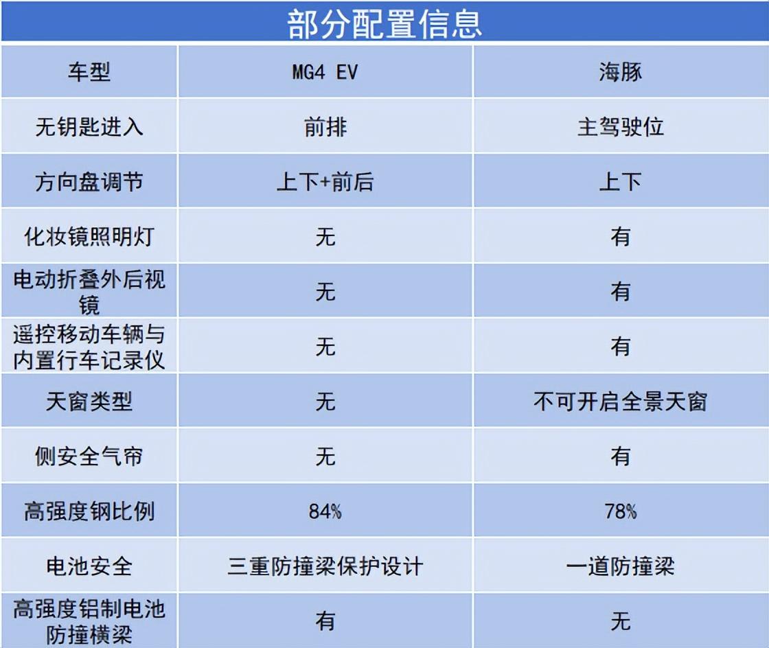 欧洲销冠与中国销冠的“较量”，MG4 EV对比比亚迪海豚，孰强孰弱