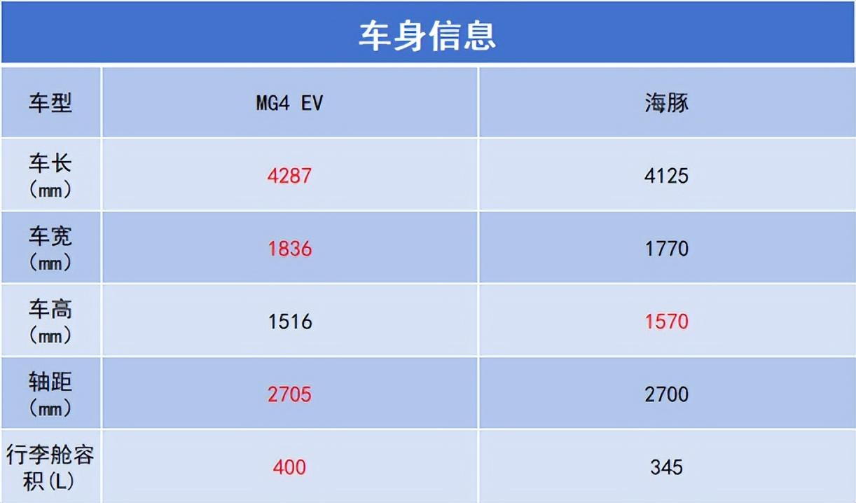 欧洲销冠与中国销冠的“较量”，MG4 EV对比比亚迪海豚，孰强孰弱