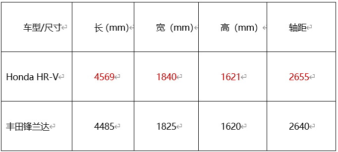 驾趣不止，HR-V重塑运动型SUV价值标杆