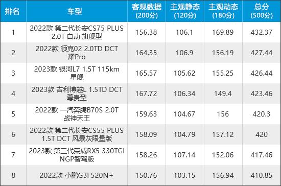 2023年新車商品性評價排名：自主緊湊型SUV