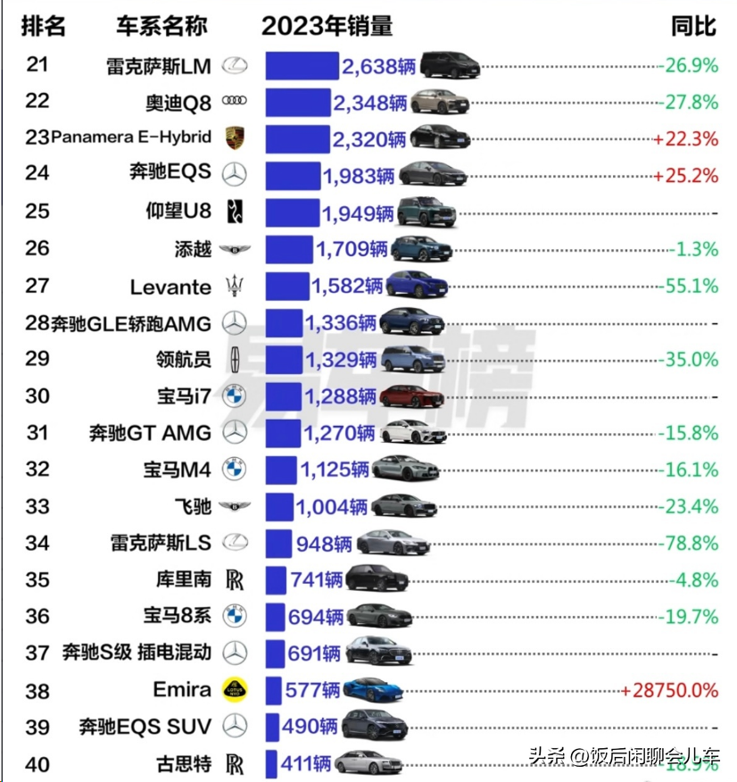 23年度百万豪车销量排名公布，上市八个月的国产车销量超宾利添越太平洋号 9363