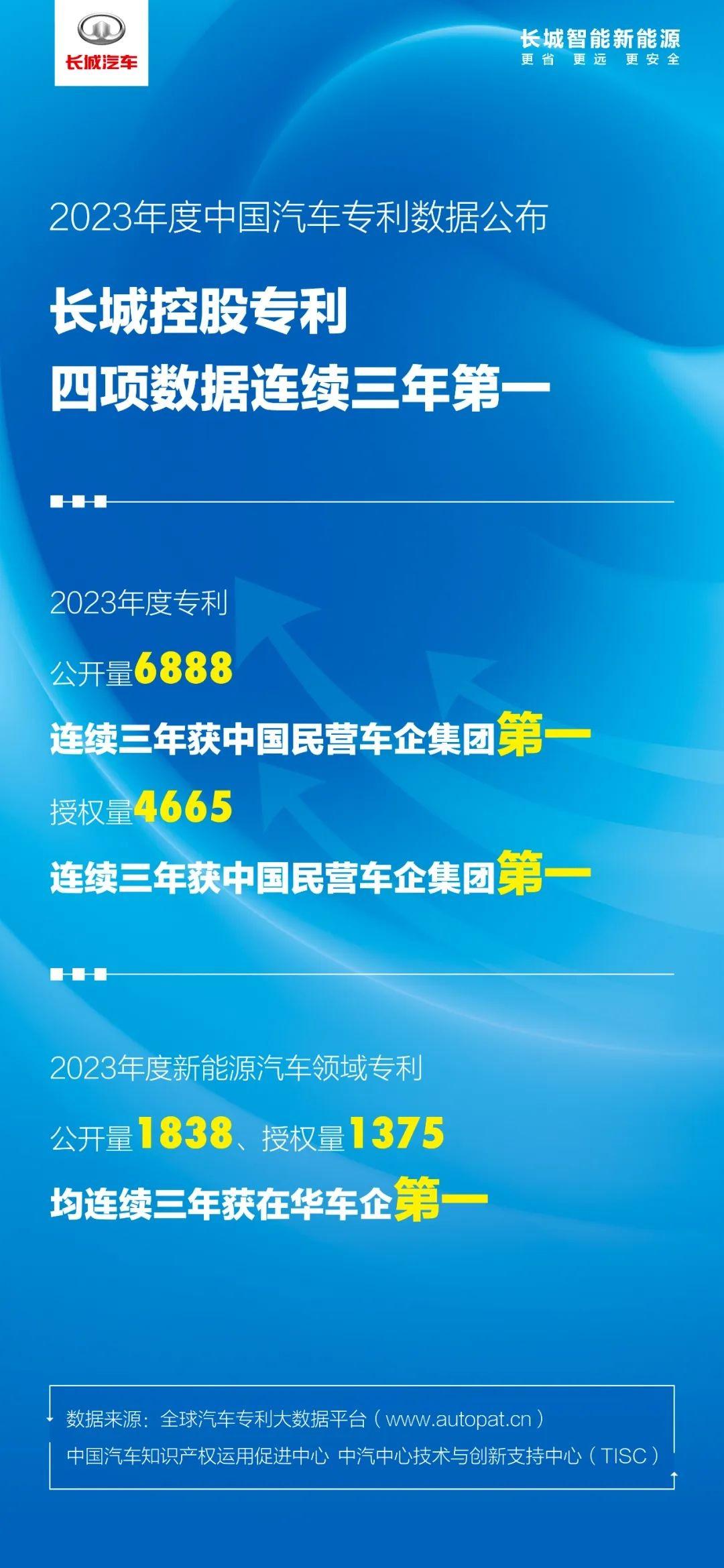 專利公開量 授權(quán)量“三連冠” 技術(shù)創(chuàng)新還得是長城