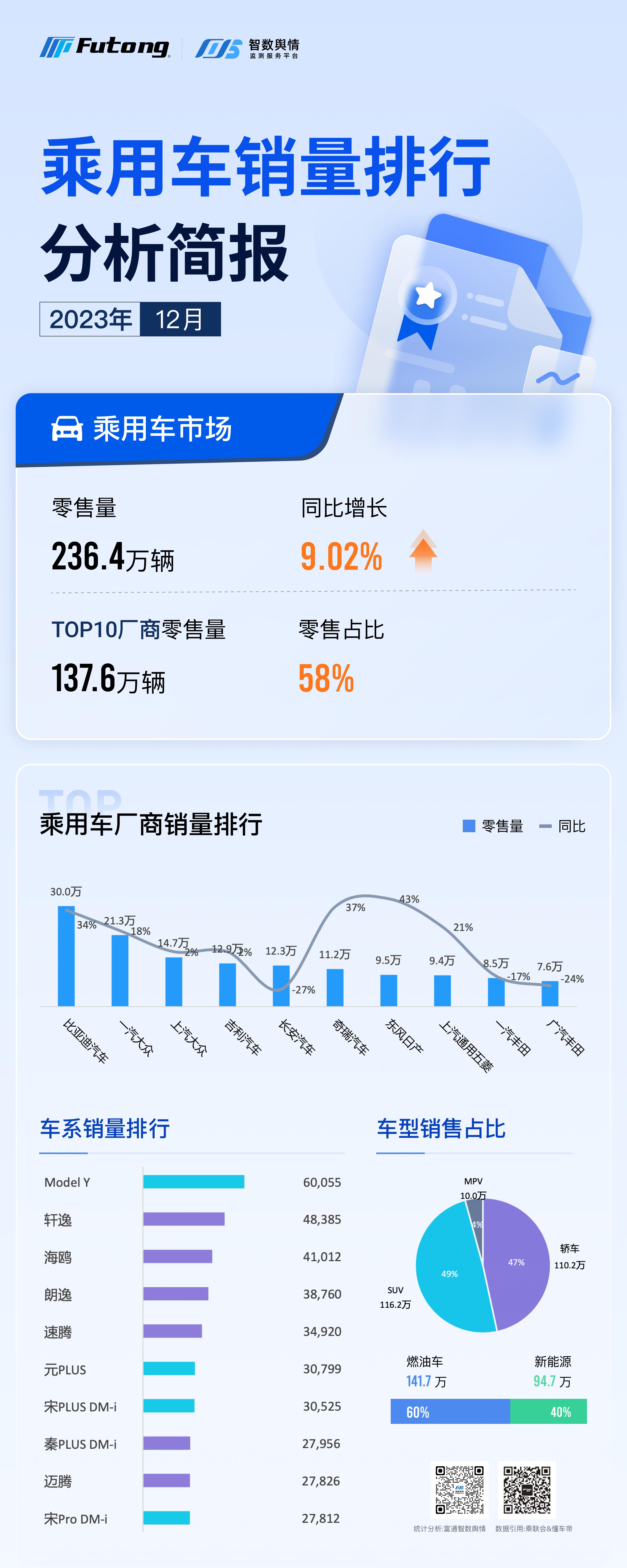 智数舆情|2023年12月乘用车销量排分析简报