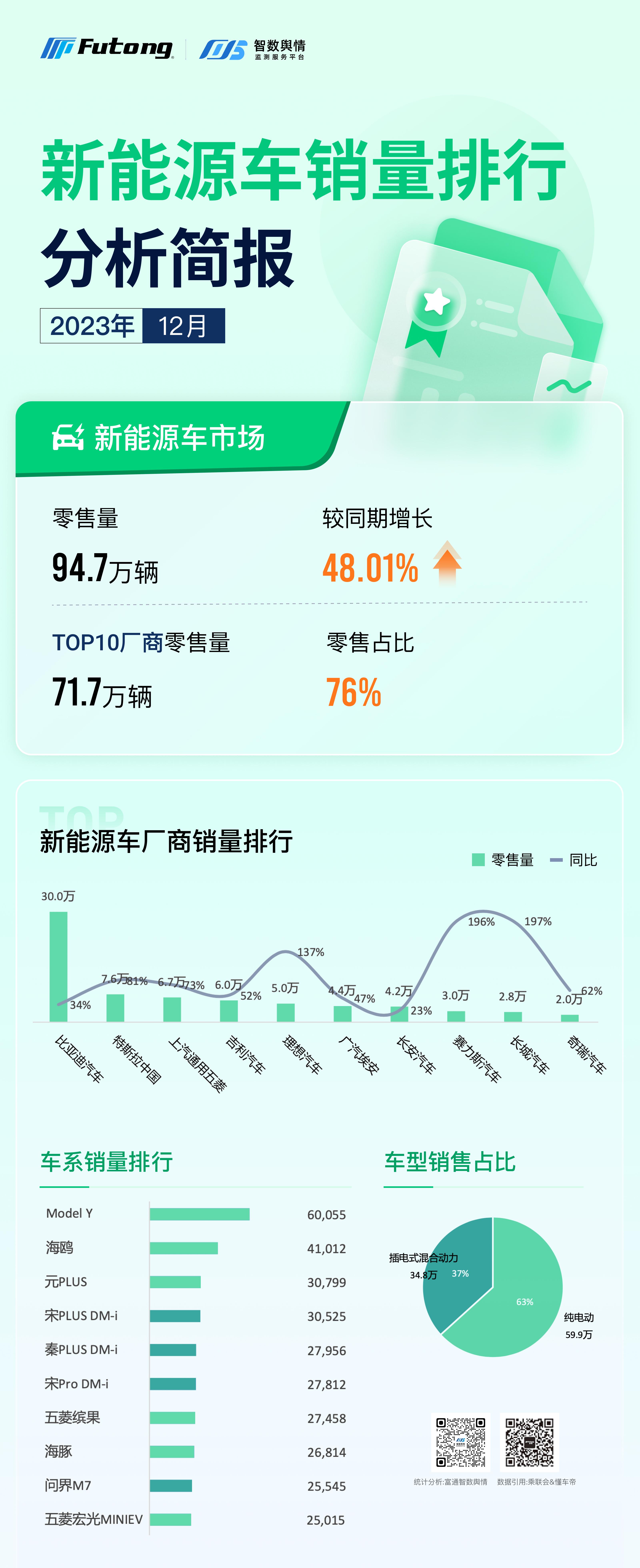 智數(shù)輿情|2023年12月新能源汽車銷量排行分析簡(jiǎn)報(bào)