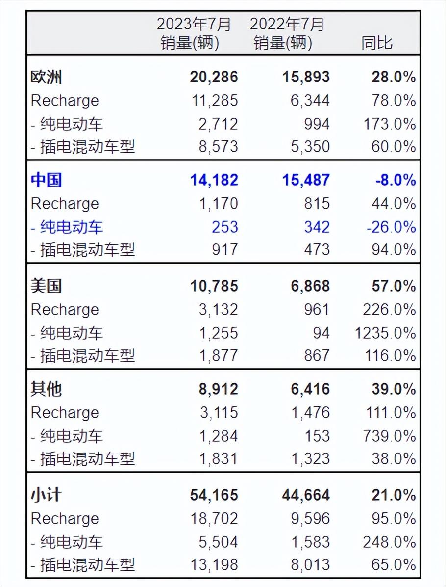 觀察：沃爾沃汽車2023，吉利也難拉